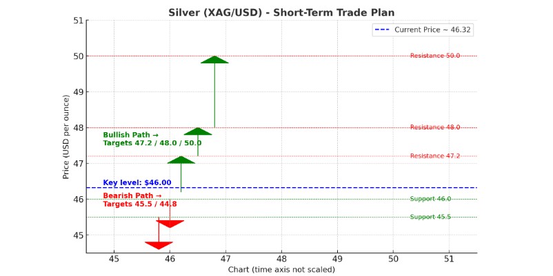 Today's Silver Outlook silver