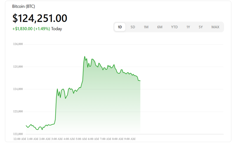 Bitcoin At $125,000(₹1.05 crore) Outlook bitcoin