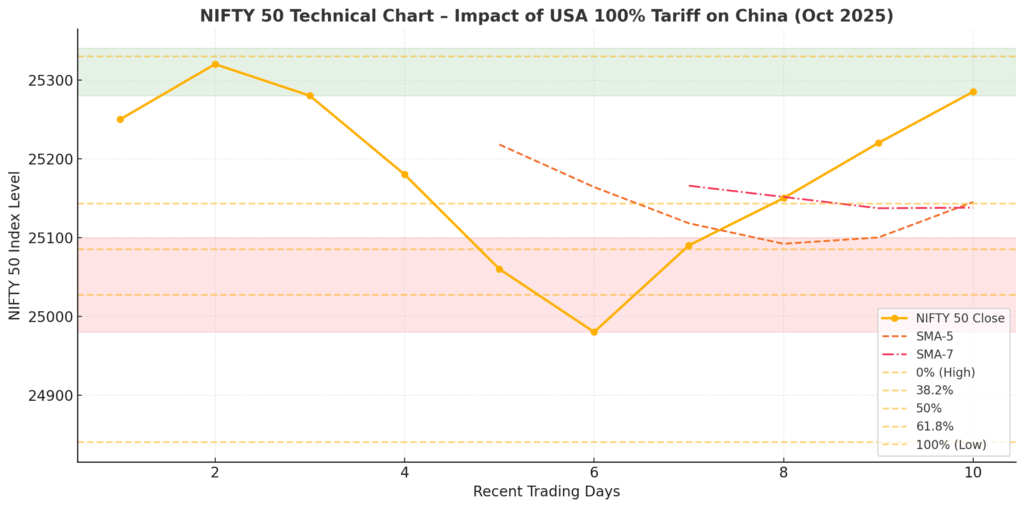U.S. 100% Tariff On China, Nifty 50 Technical Outlook niifty 50 10 oct 2025