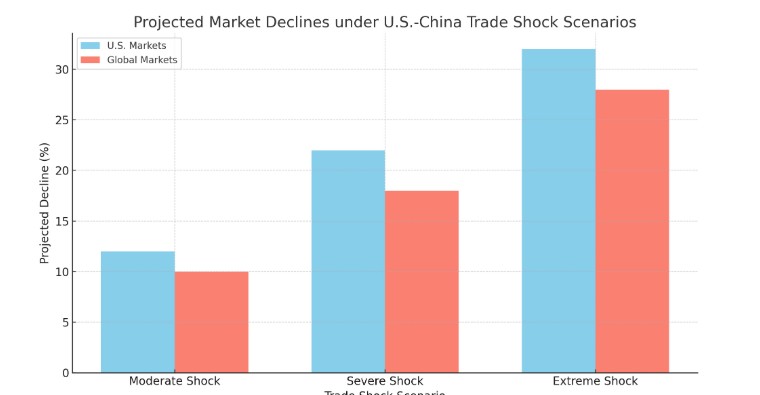 projected declines for u.s. and global markets