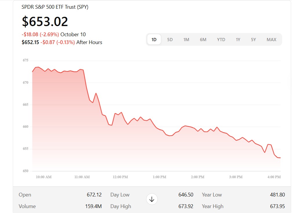 100% Tariff On China, Impact On Stock Markets spdr s&p 500 etf trust (spy)