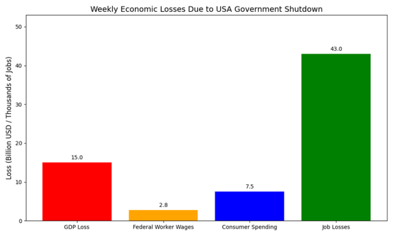 usa shutdown losses