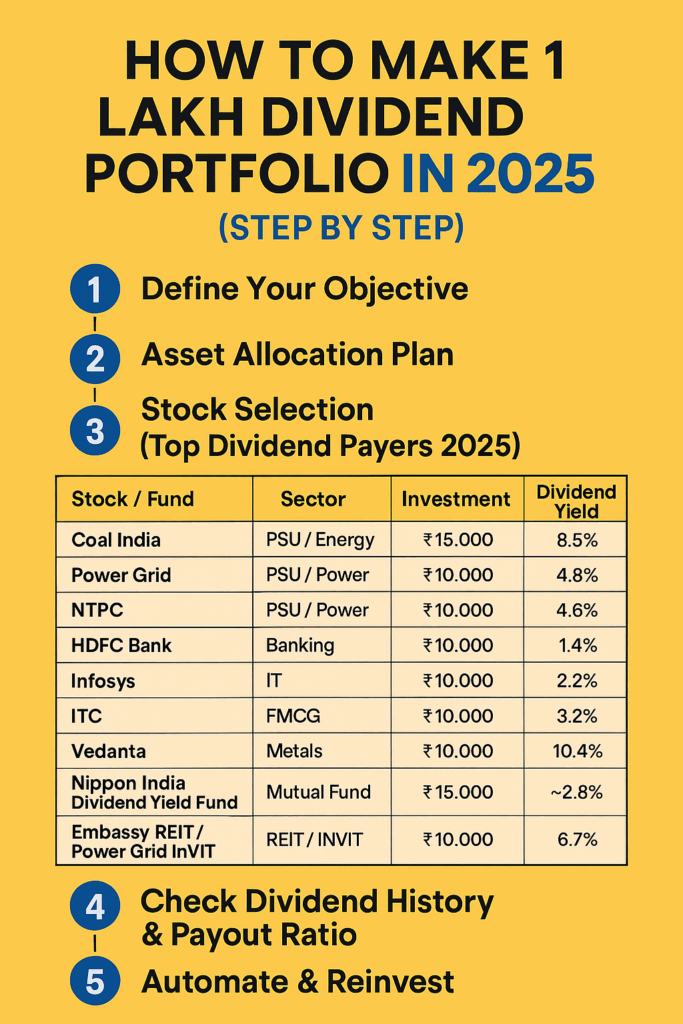 guide build a 1 lakh dividend portfolio